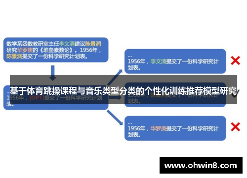 基于体育跳操课程与音乐类型分类的个性化训练推荐模型研究